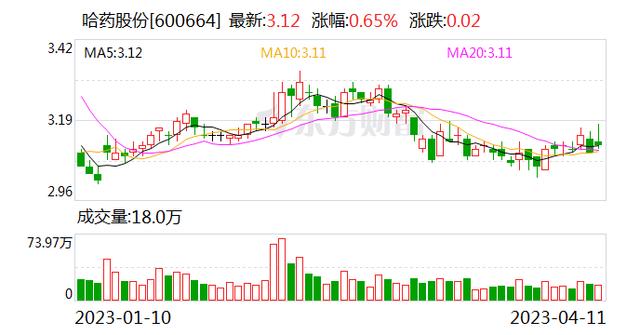 高效布局保健品业务 哈药股份2022年净利润增长25\%