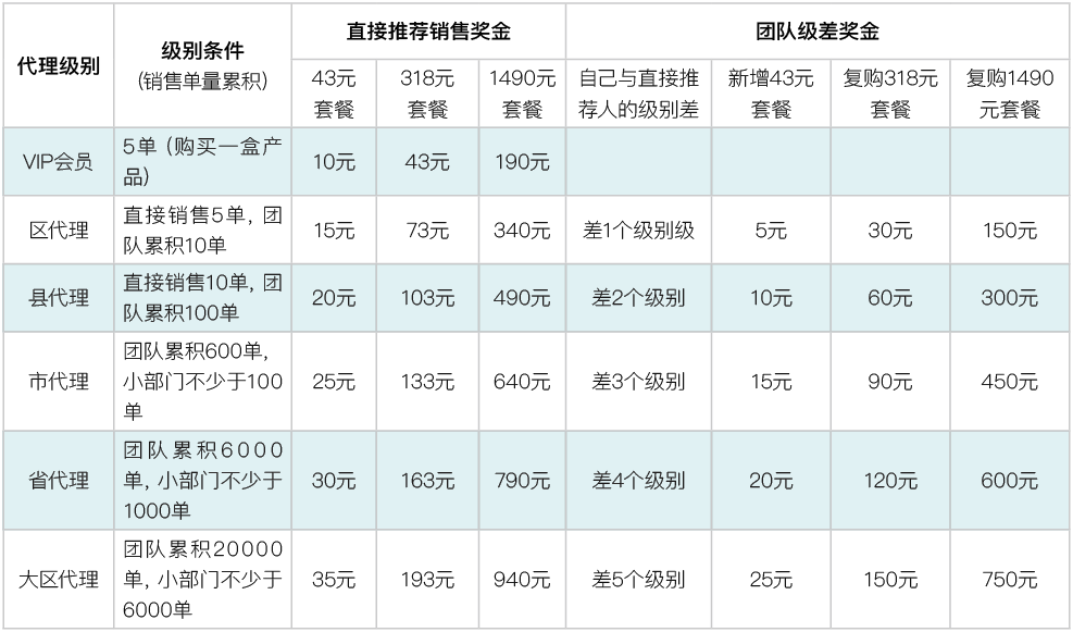 复杂的层级奖金 据一名代理商介绍,光明新零售的奖金制度包括直接销售